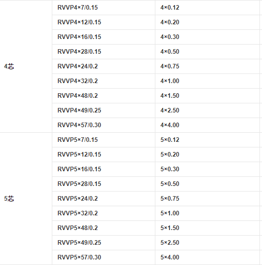 RVVP電纜4芯和5芯的規(guī)格