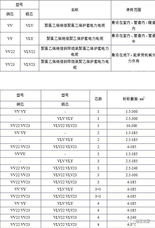 VV、VLV、VV22、VLV22電纜規(guī)格型號表