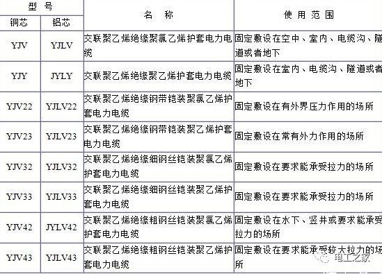 YJV、YJV22、YJV32、YJV42、YJV43、YJLV、YJLV22、YJLV32等電纜規(guī)格型號表