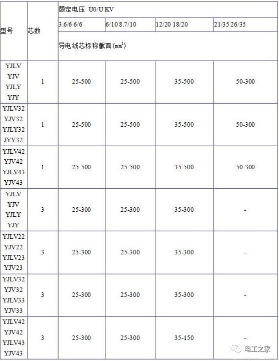 YJV、YJV22、YJV32、YJV42、YJV43、YJLV、YJLV22、YJLV32等電纜規(guī)格型號表2