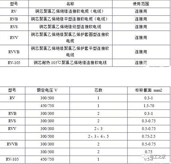 RV、RVB、RVS、RVV、RVVB電纜規(guī)格表