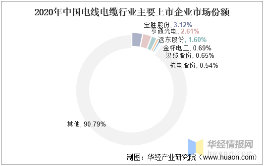 電線電纜上市企業(yè)份額