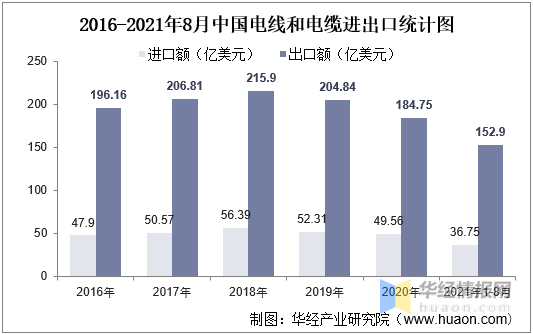 電線電纜進(jìn)出口統(tǒng)計