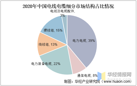 電線電纜細(xì)分市場占比